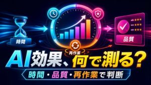 時間だけでなく品質と再作業も確認するAI導入効果測定のイメージ