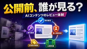 AI生成コンテンツの公開前に、事実、権利、個人情報、広告表示を確認するレビュー体制のイメージ