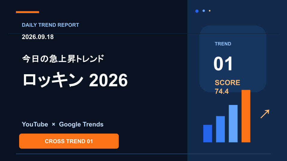 今日のYouTube・Google急上昇トレンド|チャールズ・スペンサーが圏外から1位へ急浮上