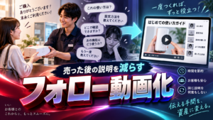 販売やサービス提供後に繰り返していた説明をAI動画として資産化するイメージ