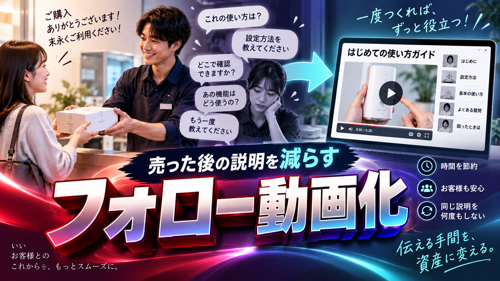 販売やサービス提供後に繰り返していた説明をAI動画として資産化するイメージ